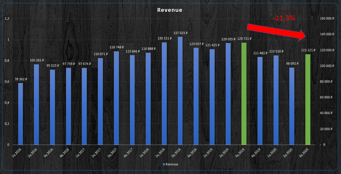 Динамика выручки.