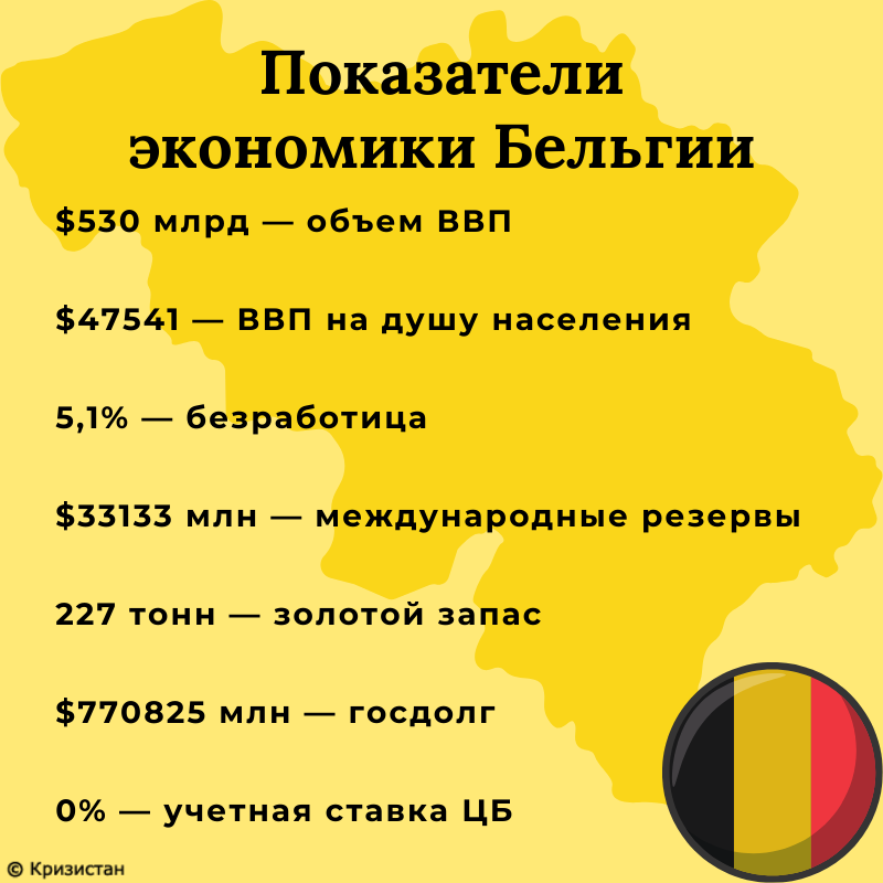 Экономика бельгии. ВВП Бельгии. Экономика Бельгии кратко. Экспорт Бельгии