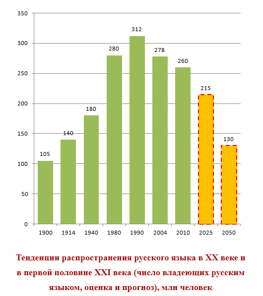 Диаграмма языков мира