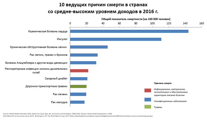 Ведущие причины смерти в разбивке стран по уровням дохода