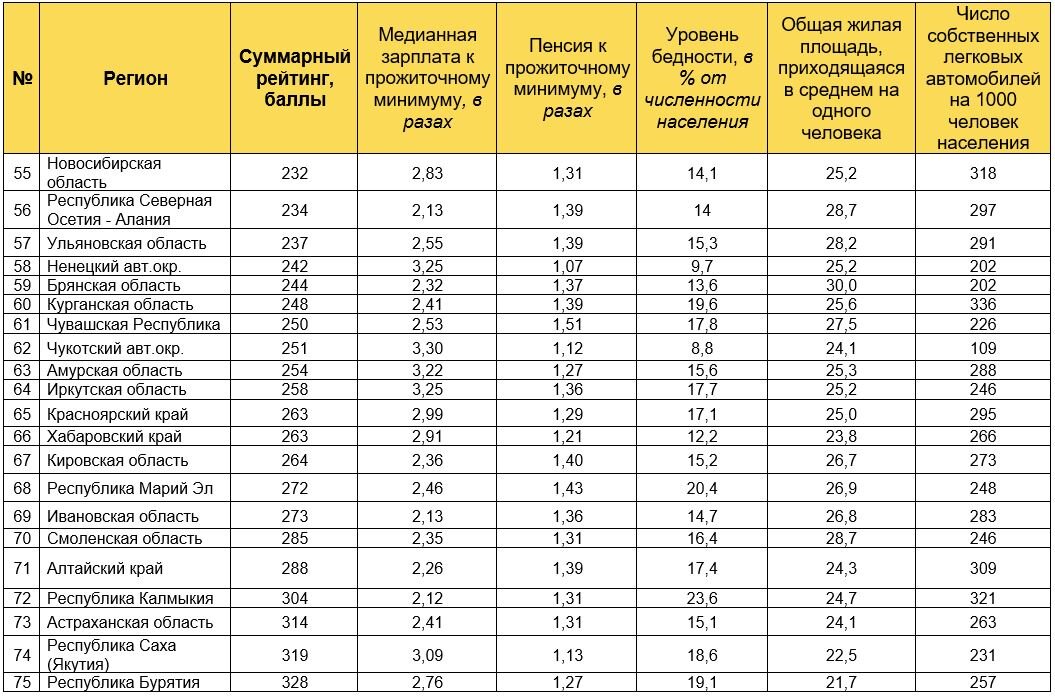 К уровню жизни относится