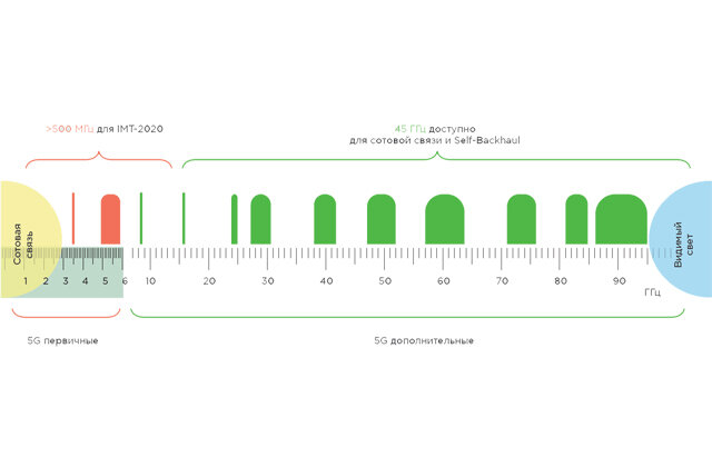 Рисунок 1. Частотные диапазоны для технологии 5G 