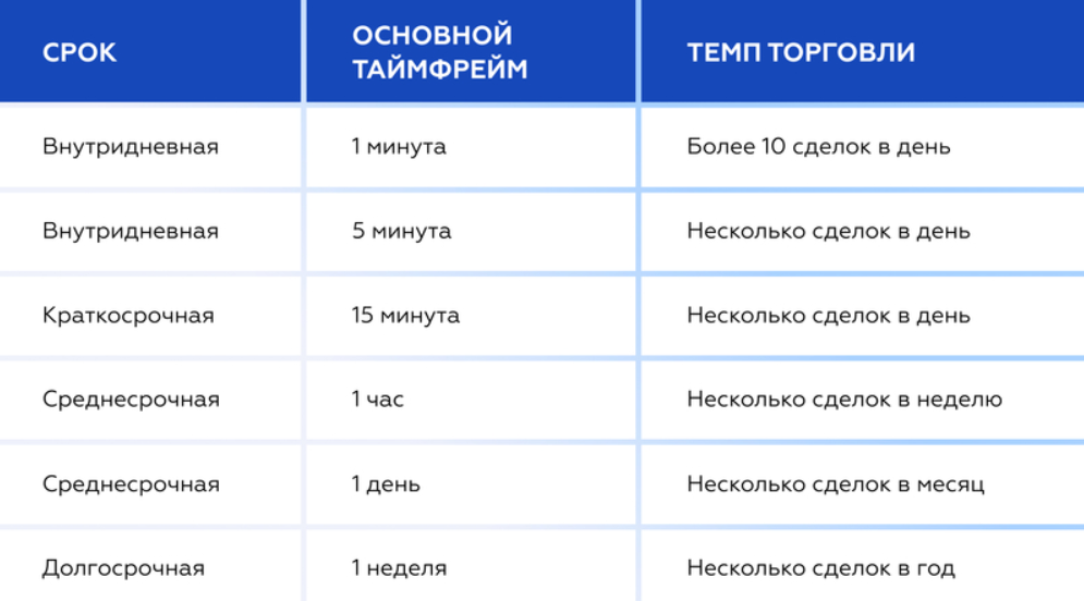 Какое время что значит. Таблица таймфреймов. Периоды в таймфреймах.