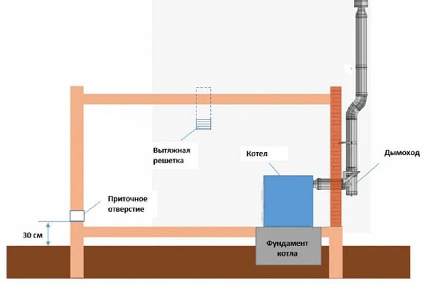 Дымоход котла диаметр. Вытяжной вентиляционный канал в частном доме в котельной. Естественная вентиляция для газового котла схема. Схема вытяжной трубы газового котла. Схема системы вентиляции котельной.