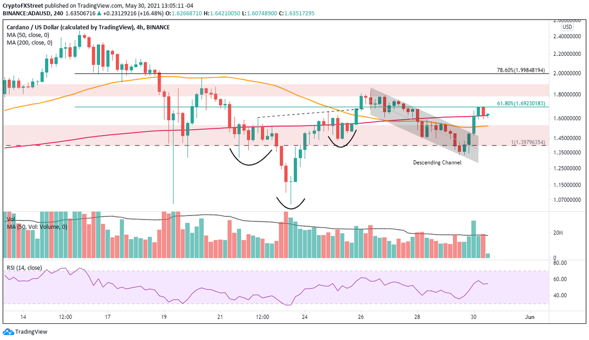 4-часовой график ADA / USD