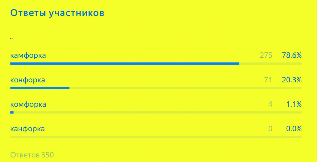 Результаты теста на грамотность