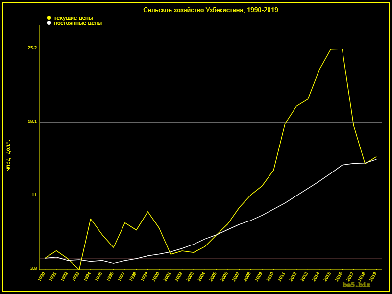 Уровень сельскохозяйственного производства, приведенный к ценам 1990 года.
