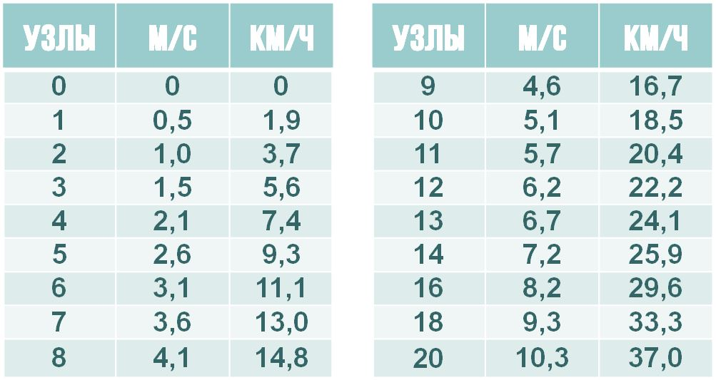 Перевести узлы в километры в час. Скорость в узлах и км/ч. Морской узел скорость в километрах. Узлы в км/ч. Скорость в узлах и км/ч перевести.