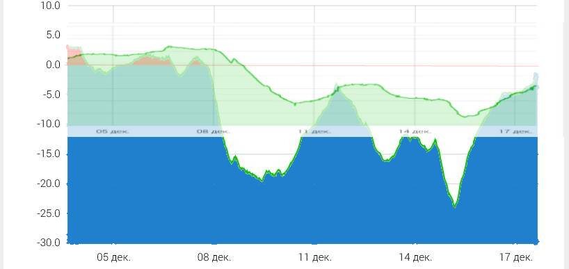 Графики температуры на улице (синий и красный, где выше нуля) и в доме (полупрозрачный зеленый).
Графики пришлось накладывать вручную, так как разработчики пока не реализовали возможность скачивания данных в формате Excel. Получилось немного коряво, так как пришлось один график еще и масштабировать по вертикали, так как не совпадают шкалы из-за разного разброса.