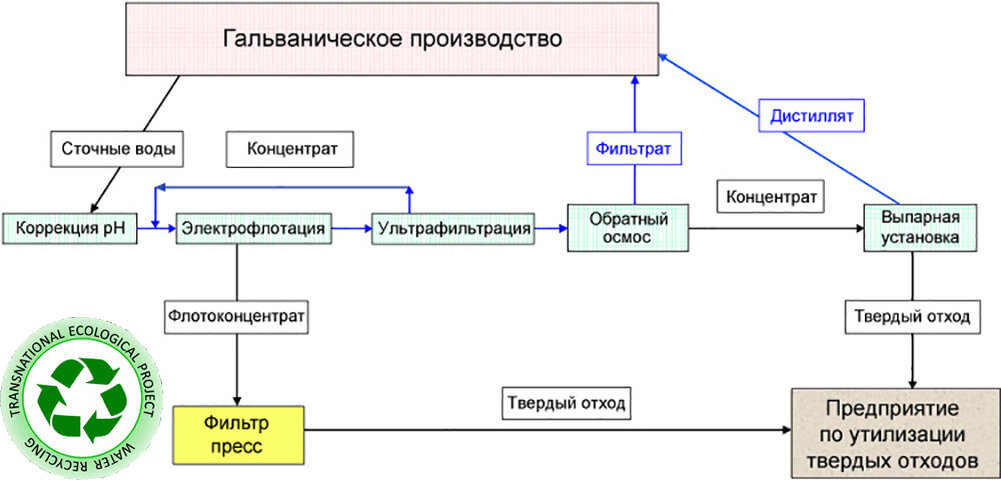 Блок-схема оборотного водоснабжения гальванического производства
