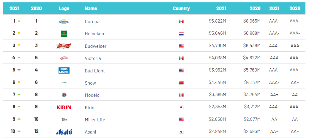 Источник: https://brandirectory.com/rankings/beers/table