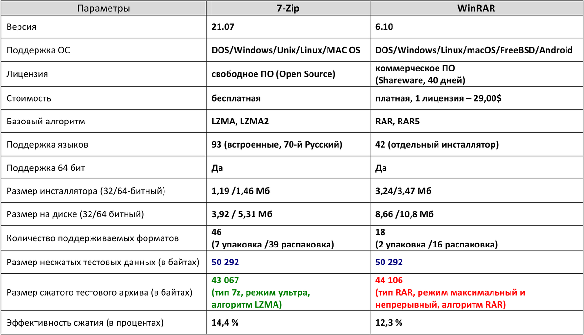 Сравнение 2-х популярных архиваторов 7-Zip и WinRAR   