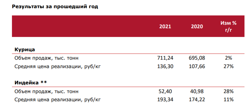 Информация из операционных результатов ПАО "Черкизово"