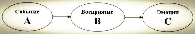 Эта последовательность выглядит так: есть событие, с вами что-то произошло и это что-то напрямую не влияет на ваши эмоции и чувства, но между событием и тем, что вы чувствуете, находится ваша интерпретация события , включающая, в том числе, Ваши различные убеждения, взгляды и психические привычки. Они решают, как вы будете что-то воспринимать и как это повлияет на вас. Не событие само по себе. В результате мы можем совершенно по-разному воспринимать одинаковые ситуации и, как следствие, совершенно по-разному чувствовать и действовать. Есть эксперимент, который хорошо иллюстрирует этот вопрос.