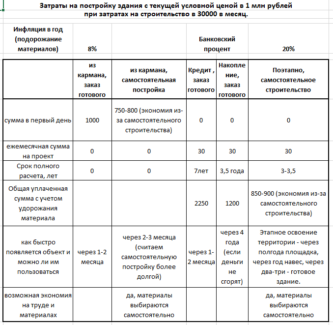 Все очень красноречиво - строить дешевле, чем копить. Строить в кредит - нереально!