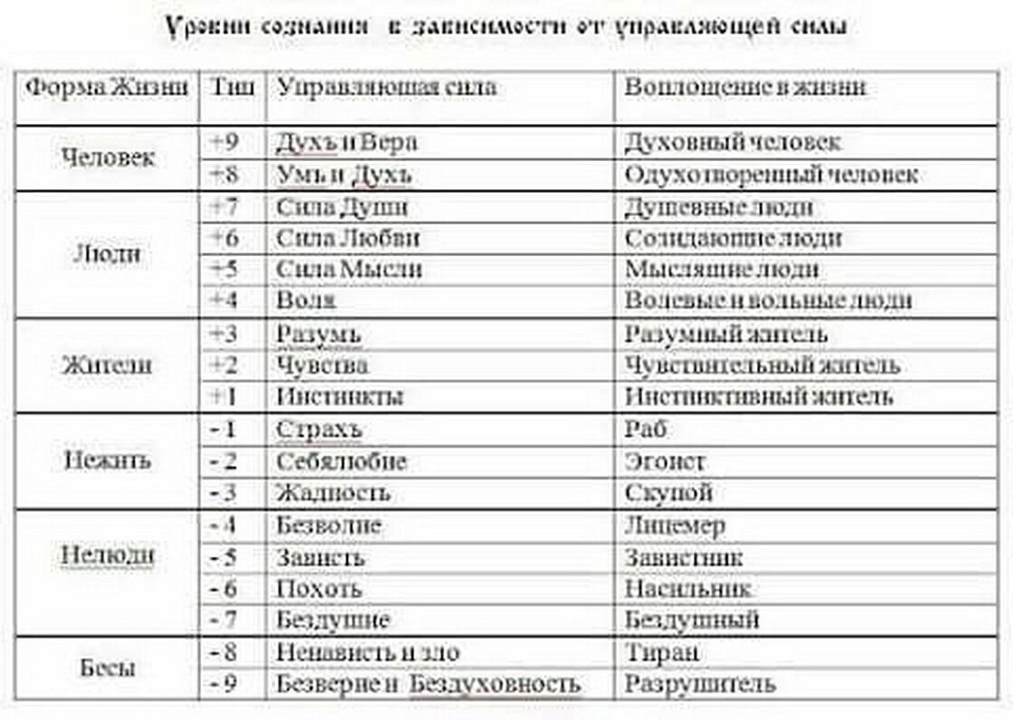 Список видов человека. Уровни сознания. Уровни сознания человека. Уровни сознания в зависимости от управляющей силы. Уровни развития сознания человека.