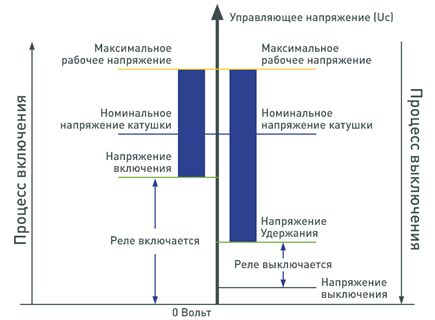 Циклограмма работы одностабильного реле.