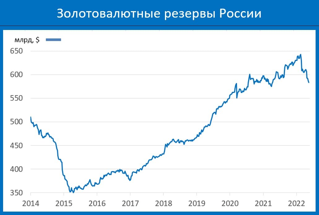 Валютные запасы