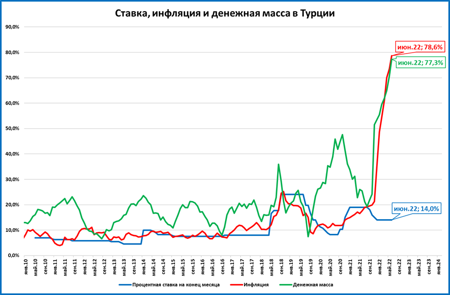 Прогноз ввп 2022. Рост денежной массы в России в 2022. ВВП России 2022. ВВП Турции. Инфляция в России 2022.