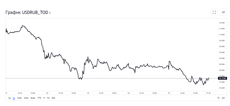 Источник: ru.tradingview.com