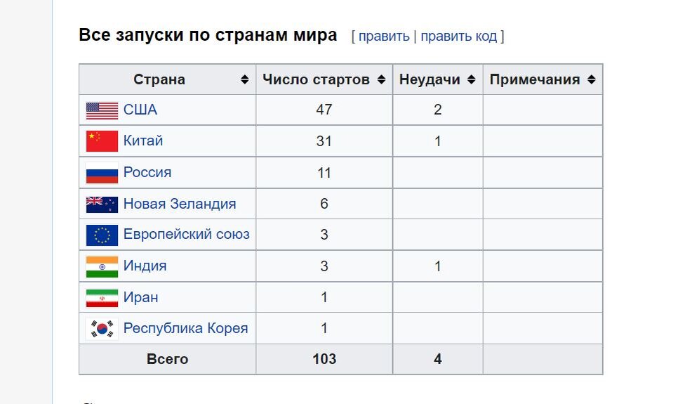 количество космических запусков за 2022 год. список стран по космическим запускам. количество космических запусков по странам по годам. таблица космических держав. список космических запусков.