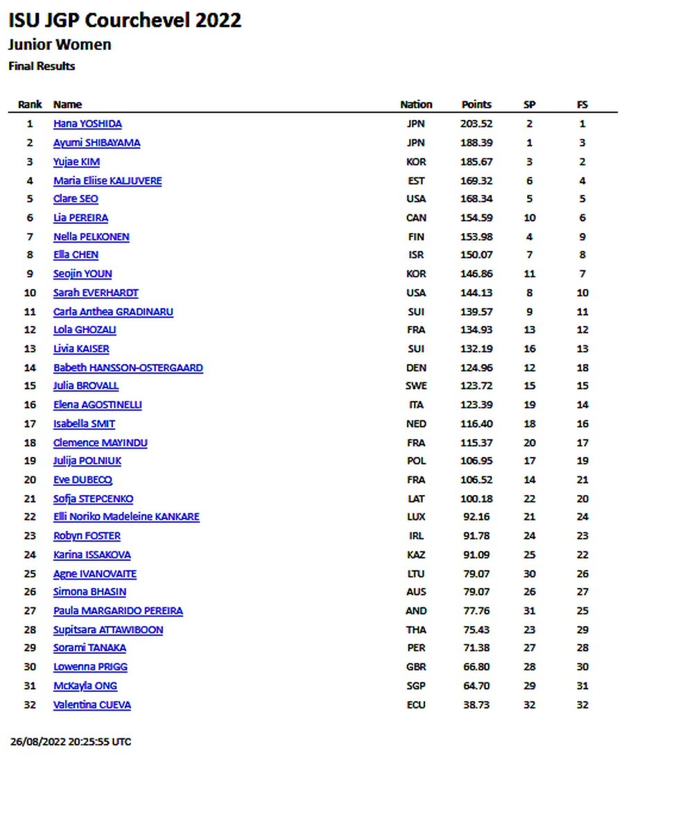 Результаты у девушек. Юниорское Гран-при-2022, Куршевель. Франция. 