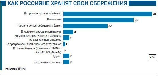    Как хранят деньги россияне