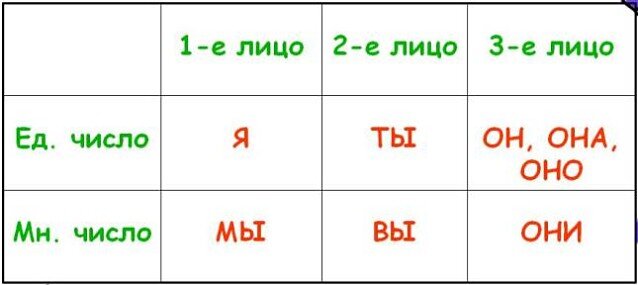 Числа в русском языке таблица