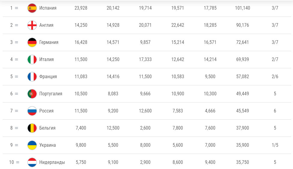Новый рейтинг Уефа. Скрин с сайта uefa.com
