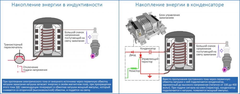 Эволюция систем зажигания автомобилей: от традиционных к инновационным