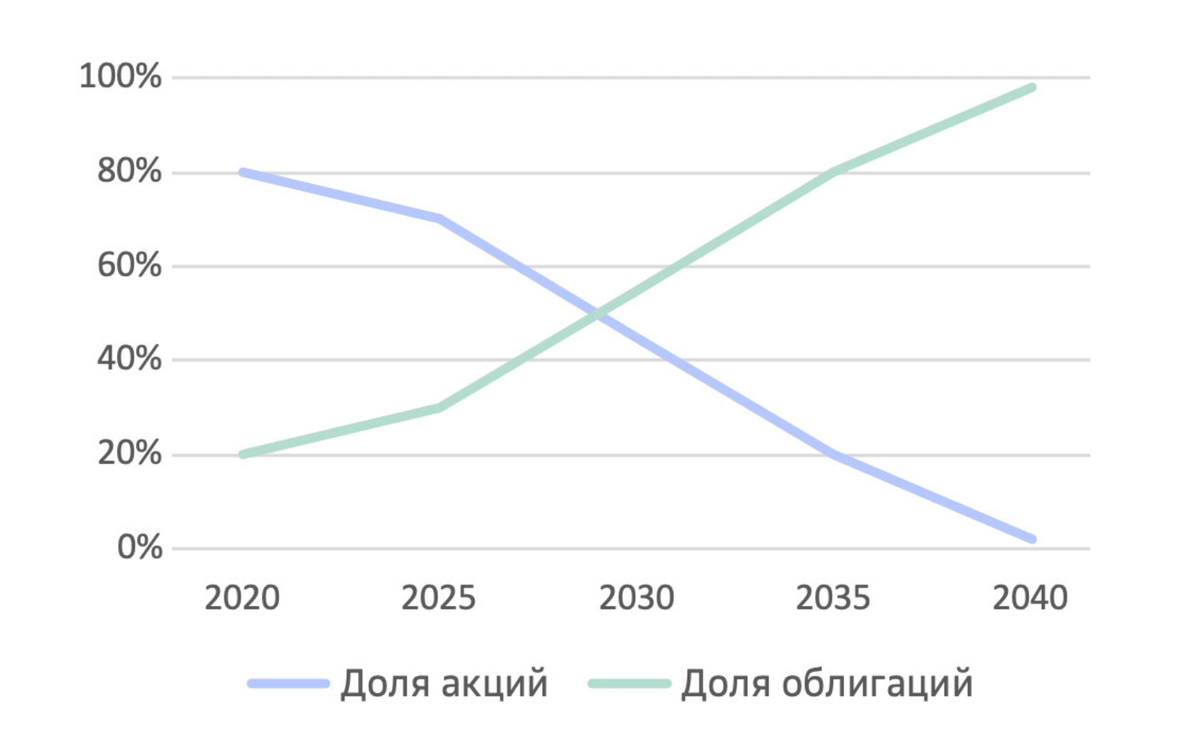 Так меняются доли акций и облигаций в стратегии «Мой капитал 2040»