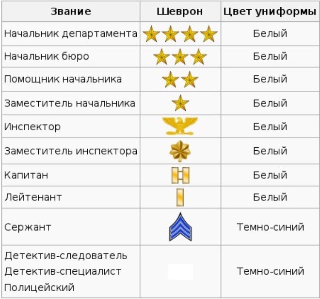 Звания полиции через сколько лет. Ранги полиции США. Полиция США звания и должности. Все звания в полиции США. Иерархия званий в полиции США.