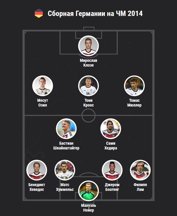 Состав сборной Германии на ЧМ 2014. Тогда немцы выиграли чемпионат, обыграв в финале сборную Аргентины с минимальным счётом 1:0.