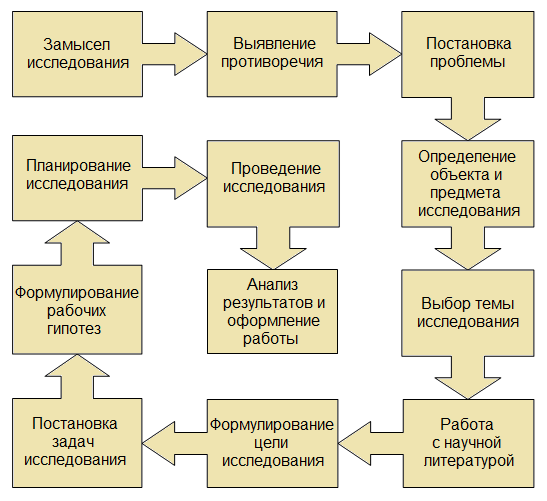Процессы научного исследования