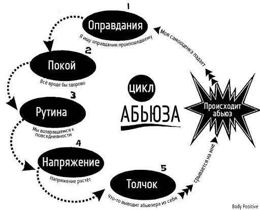 Круговорот Абьюзивного поведения