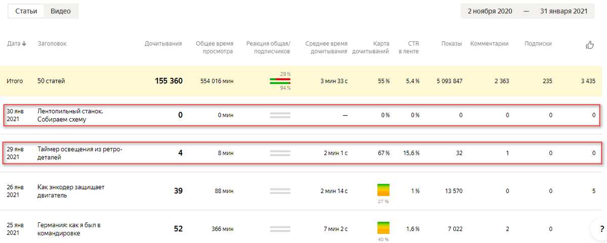 Нет показов в Дзене