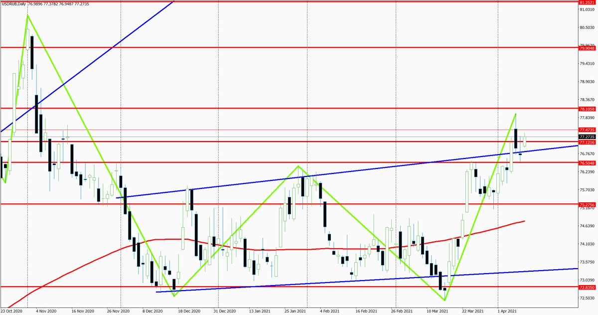 Дневной график USDRUB