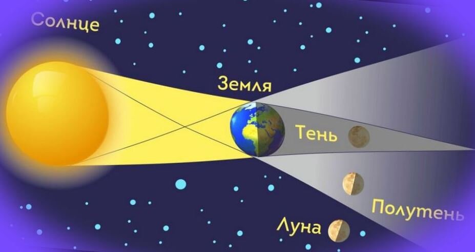 Схема лунного затмения