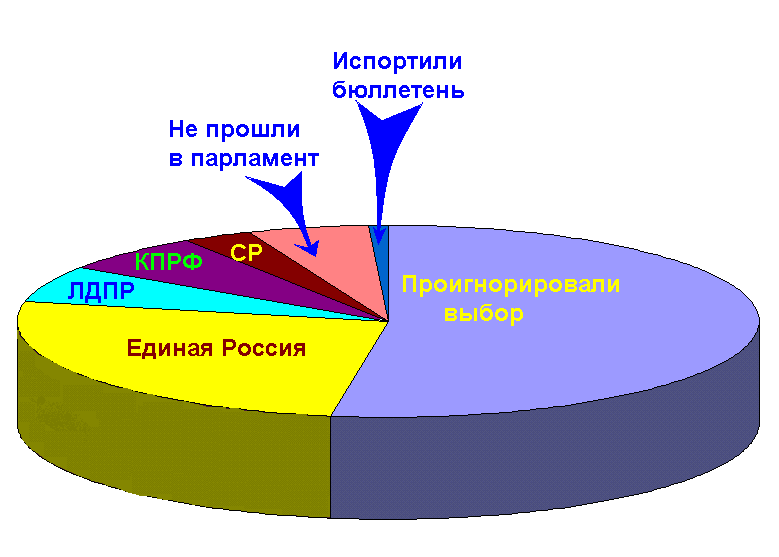 Данные в пропорциях при голосовании за 2016 год