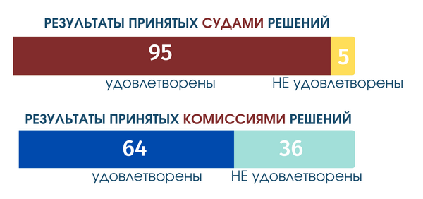 Результаты принятых решений в судах и комиссиях в 2021 году по данным Росреестра