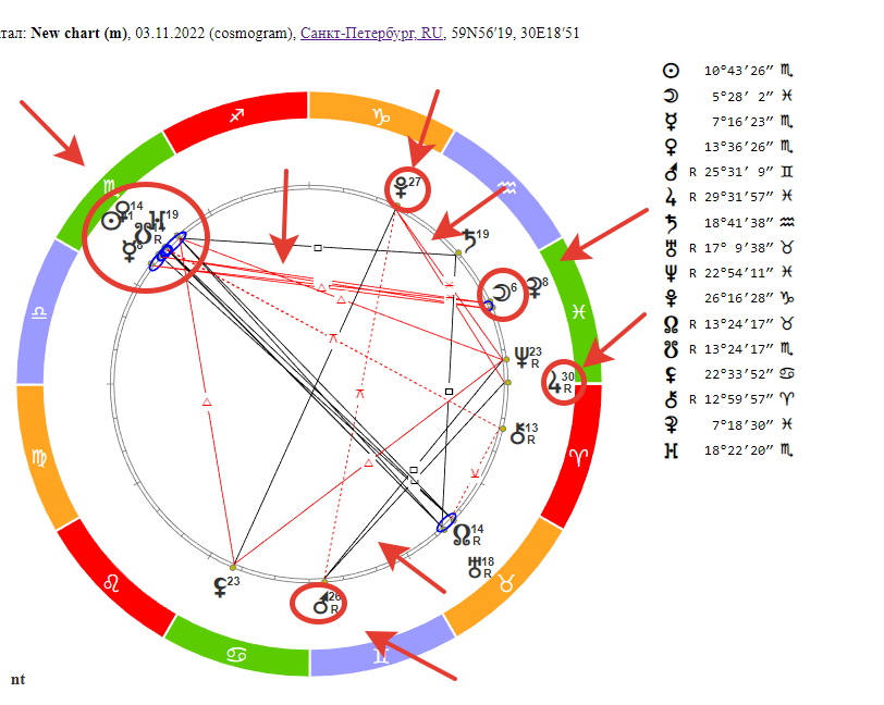 Гороскоп на 03 ноября 2022 года.
