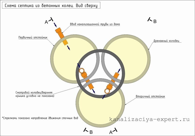 Септик кольца расстояние. Схема установки бетонных колец септика. Трехкамерный септик из бетонных колец. Схема установки бетонных колец для канализации. Схема септика из бетонных колец.