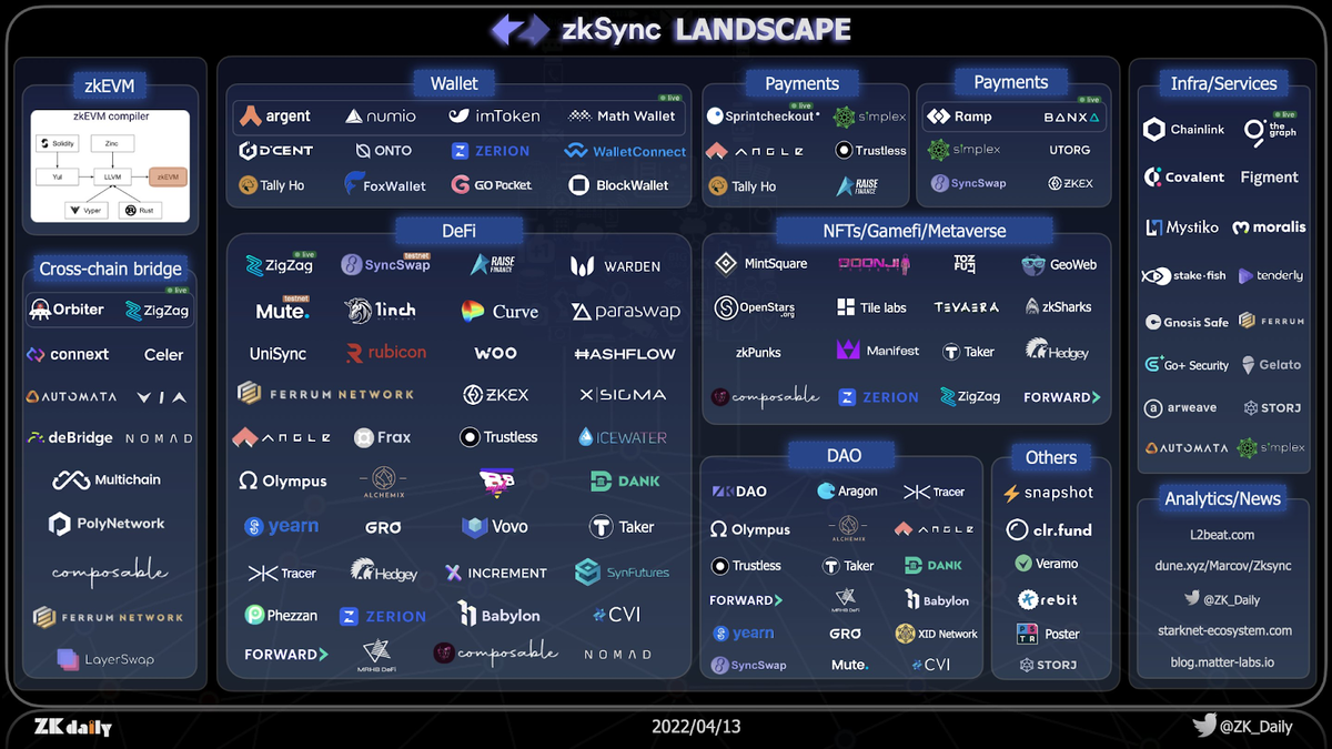 Zksync. Zksync Airdrop. Zksync starknet. Zksync Roadmap. Curve Finance to deploy on zksync's Mainnet in 2023