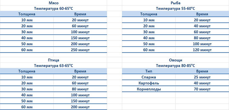 Говядина сувид температура приготовления и время. Таблица Су вид курица. Су-вид таблица температур. Су-вид рецепты приготовления мяса таблица. Су вид таблица приготовления продуктов.