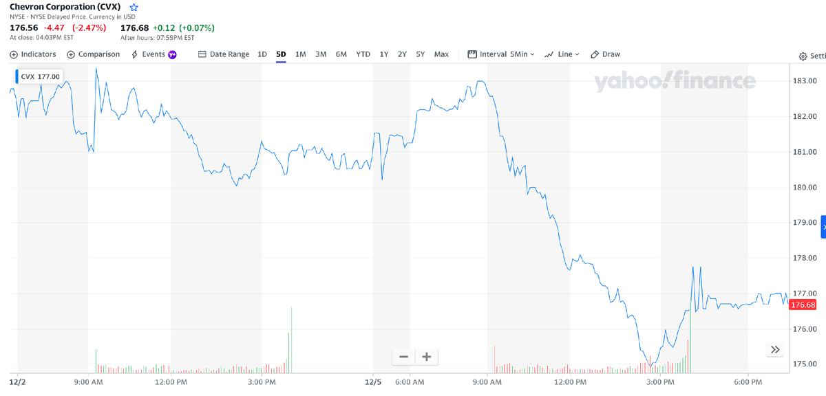 График акций Chevron Corporation за последние 5 дней (источник https://finance.yahoo.com/) 