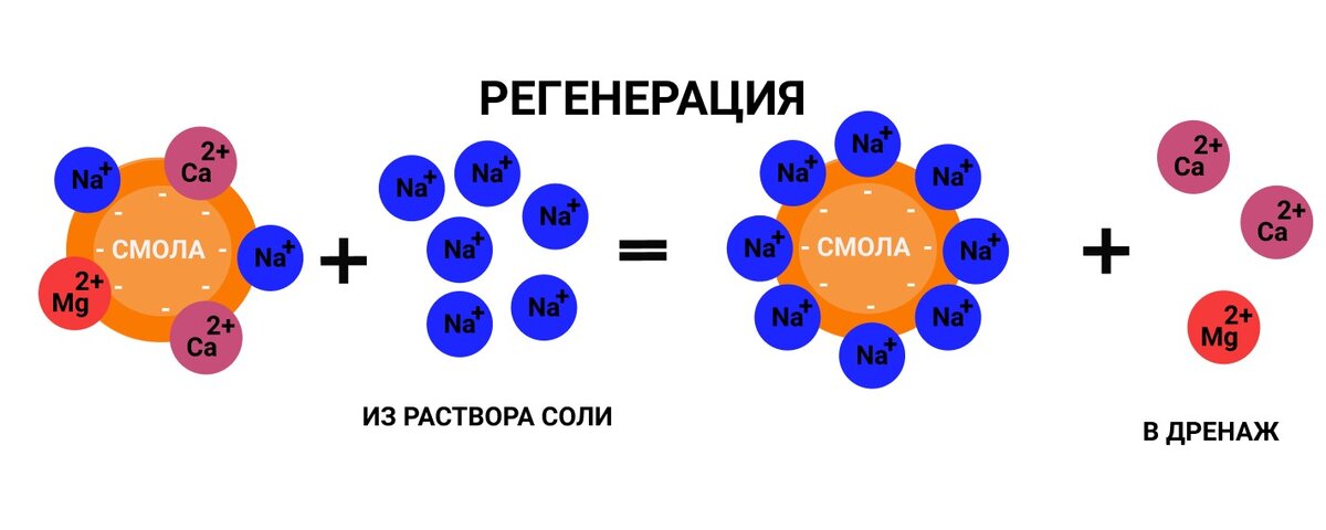 Схема регенерации смолы