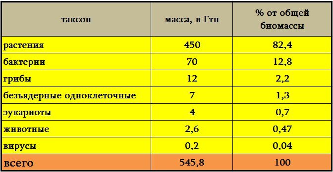 Состав биомассы Земли