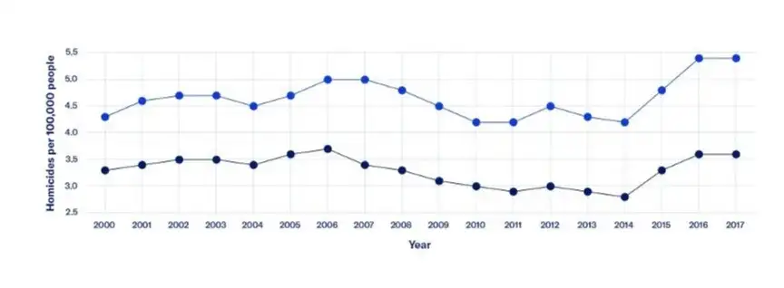 Показатели убийств в США в год в расчете на 100 000 человек, где синий цвет представляет штаты с законами "Стреляй первым", а черный — без него.