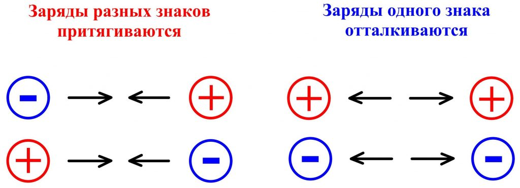 Одинаковые притягиваются. Знаки электрических зарядов. Два знака электрических зарядов. Электрические заряды притягиваются. Заряды разных знаков.