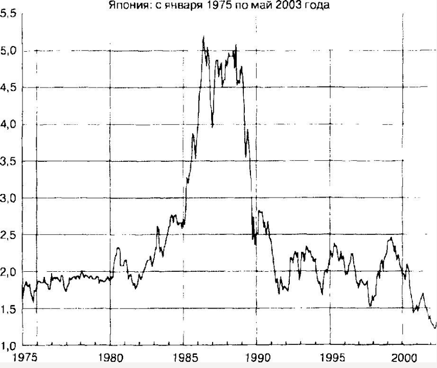 Медвежий рынок может быть оочень долгий. Пример исторических событий